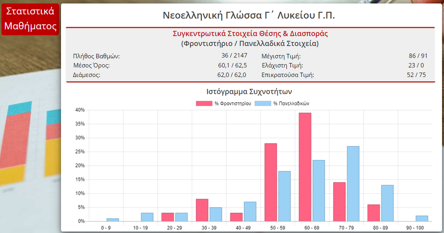 Στατιστικά Μαθήματος: Νεοελληνική Γλώσσα Γ' Λυκείου