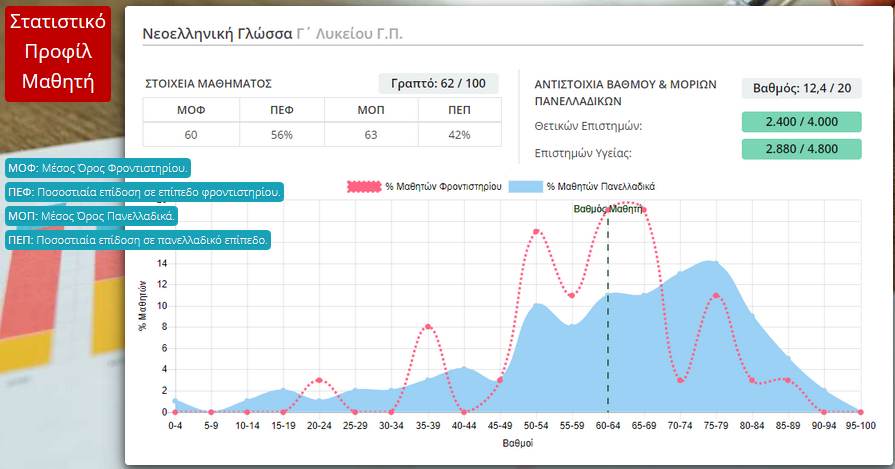 Στατιστικό Προφίλ Μαθητή: Νεοελληνική Γλώσσα Γ' Λυκείου