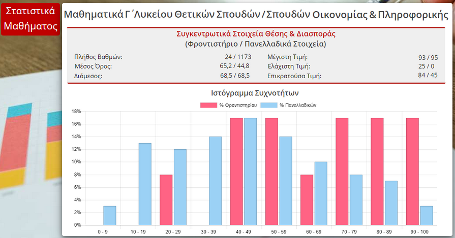 Στατιστικά Μαθήματος: Μαθηματικά Γ' Λυκείου Θετικών Σπουδών / Σπουδών Οικονομίας & Πληροφορικής