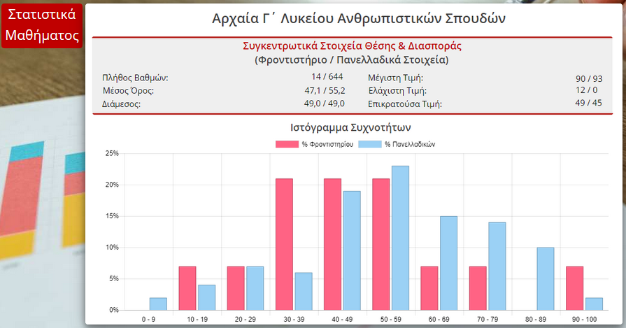 Στατιστικά Μαθήματος: Μαθηματικά Γ' Λυκείου Θετικών Σπουδών / Σπουδών Οικονομίας & Πληροφορικής