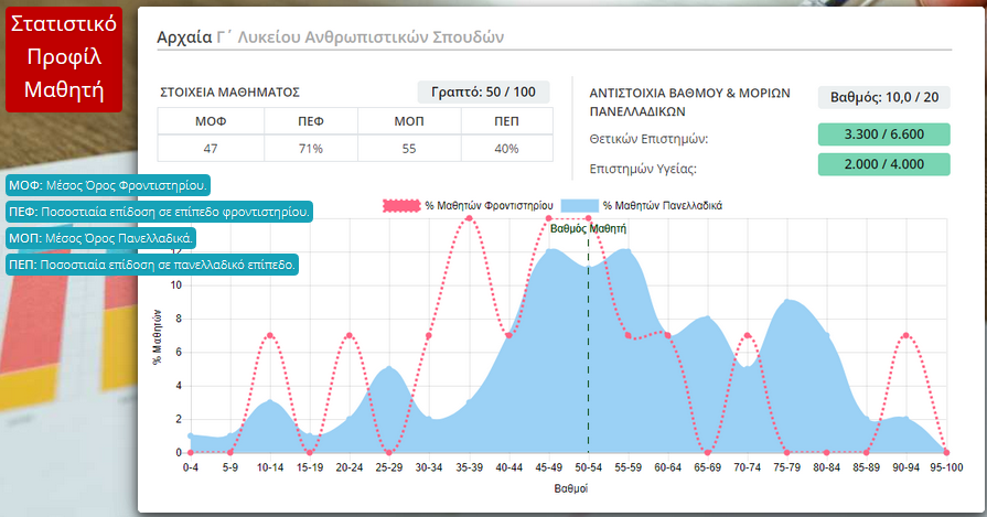 Στατιστικό Προφίλ Μαθητή: Μαθηματικά Γ' Λυκείου Θετικών Σπουδών / Σπουδών Οικονομίας & Πληροφορικής