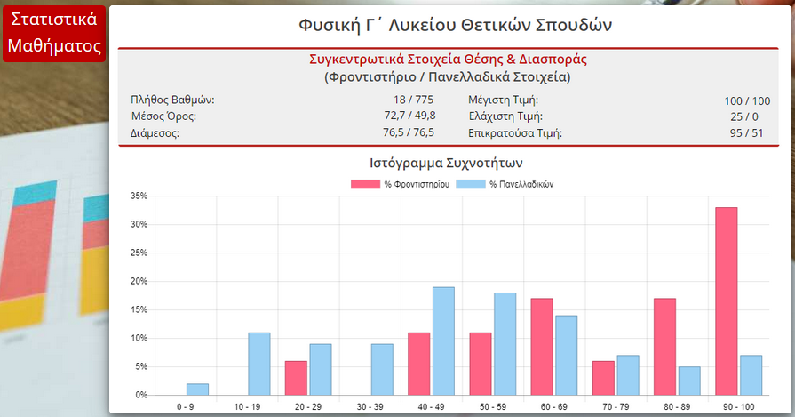 Στατιστικά Μαθήματος: Μαθηματικά Γ' Λυκείου Θετικών Σπουδών / Σπουδών Οικονομίας & Πληροφορικής