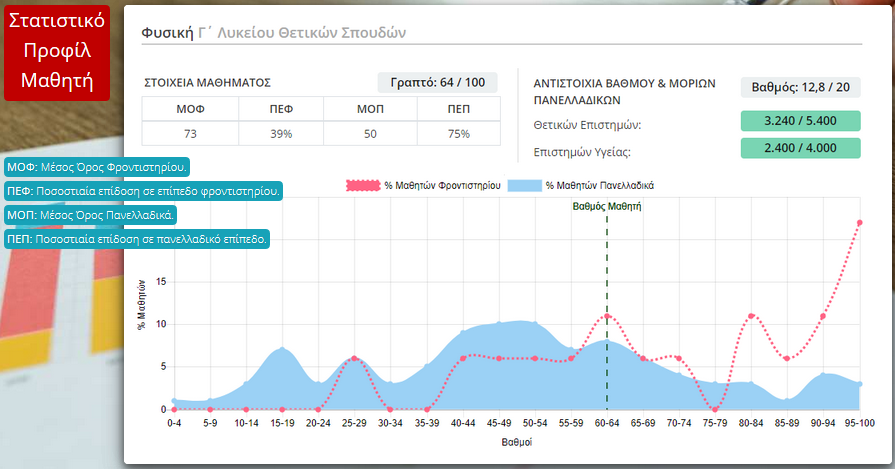 Στατιστικό Προφίλ Μαθητή: Μαθηματικά Γ' Λυκείου Θετικών Σπουδών / Σπουδών Οικονομίας & Πληροφορικής